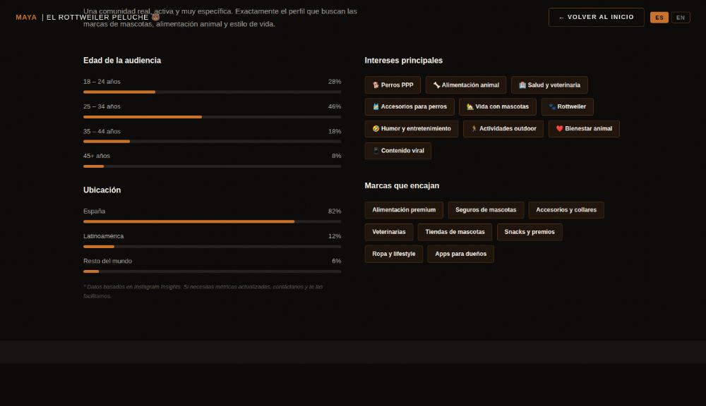 Media kit de mayarottweiler.com con datos de audiencia por edad, ubicación e intereses